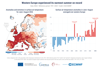 Agosto mese più caldo mai registrato, estate più rovente di sempre per l’Europa occidentale